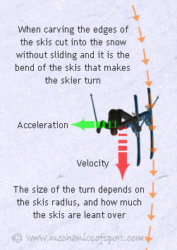 When carving your velocity is straight forwards, but your acceleration is at a right angle to the inside of the turn