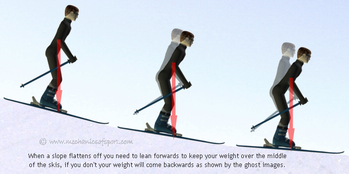 As a slope flattens off you need to lean forwards to keep your weight over the middle of the skis