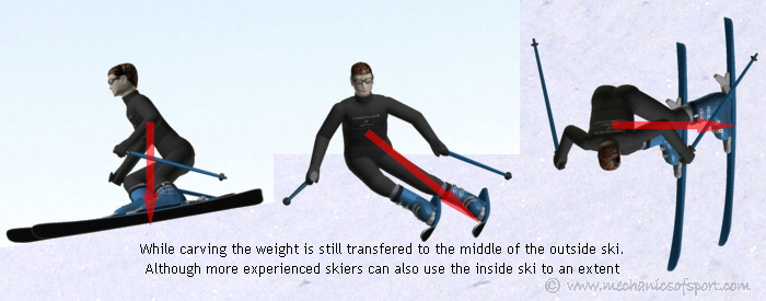 When carving the weight is transfered to the middle of the outside ski
