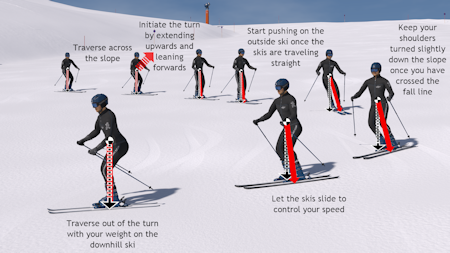 How to teach downhill beginner skiing