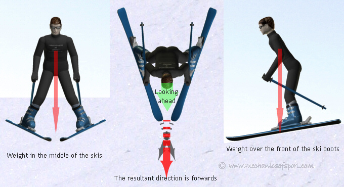 Your weight should be on each ski evenly and over the front of the ski boots