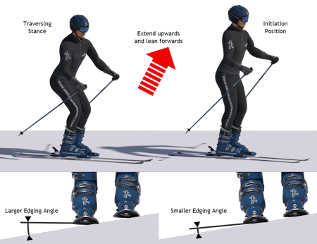How to teach downhill beginner skiing