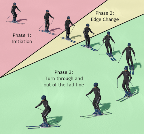 Parallel turn phases