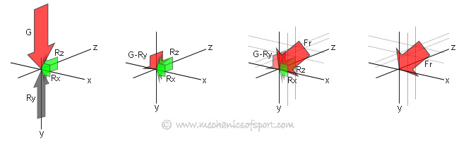 There is a resultant force left over from the ski sitting on the slope