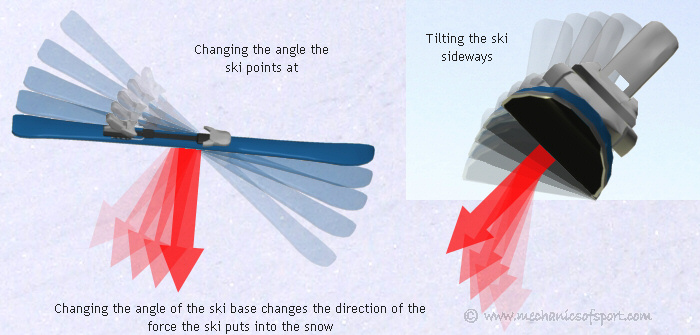Changing the angle of the base of the ski changes the direction of the resistance that the ski creates