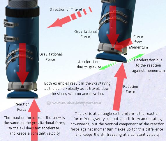 Keeping a ski at a constant velocity as it slides