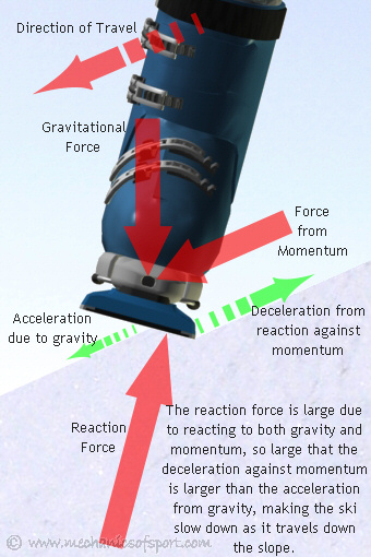 Making a ski decelerate as it slides