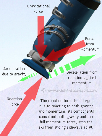 Stoping a ski from sliding sideways