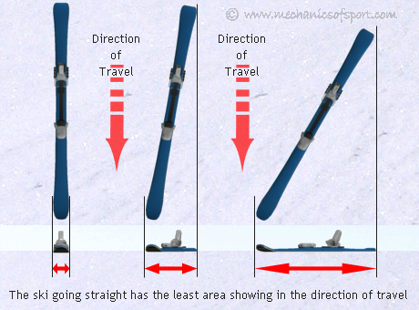 A ski has the least resistance when it is going straight forwards