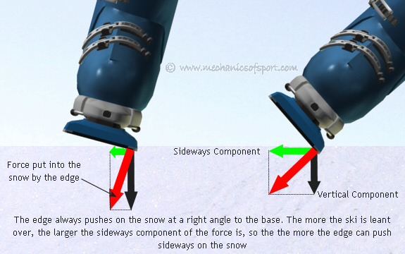 Tilting a ski more so that it can push sideways more into the snow