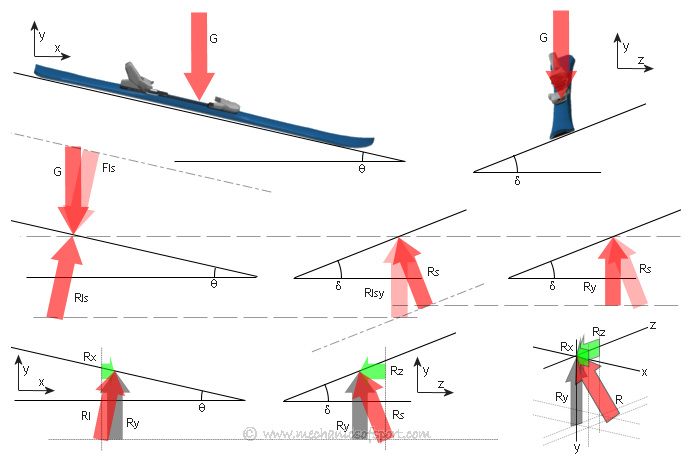 The forces that a ski creates have to be calculated in all 3 dimensions