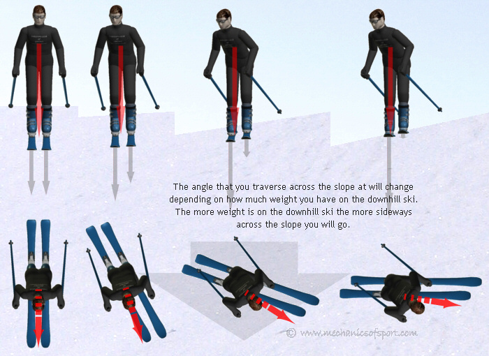 The more weight a ski has on it the more you will turn across the slope