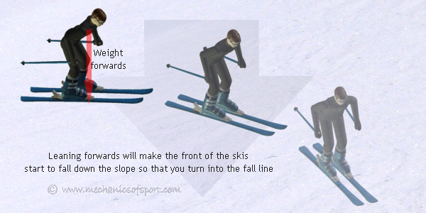 Leaning forwards will make the front of the skis drop down the slope
