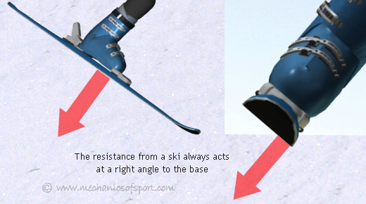 The resistance of a ski always wants to act at a right angle to the base