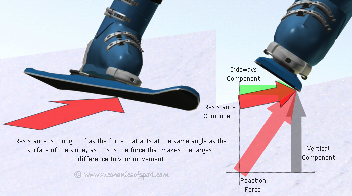 Resistance is thought of as the force that acts along the surface of the snow