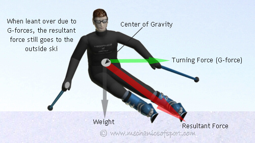When the body is leant over the resultant force is transmitted to the outside ski