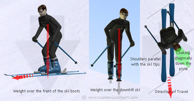 More weight should be put on the downhill ski while traversing