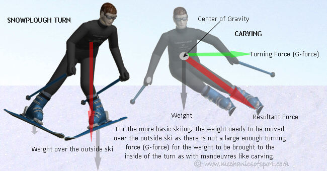 For basic skiing movements should be thought as weight shifts