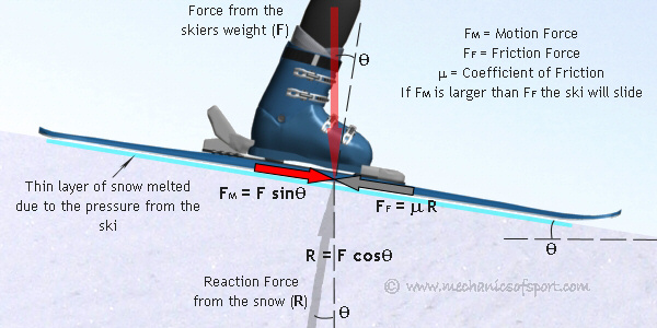 Forces on a ski when it is pointing down a slope