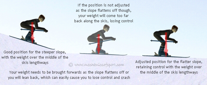 When a piste flattens off you need to lean forwards to keep your weight over the middle of the skis