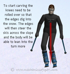 To initiate a carve the knees need to be rolled over so that the edges dig into the snow