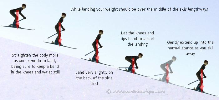 Your weight should be kept over the middle of the skis as you land