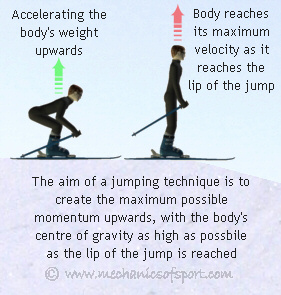 When jumping we try to leave the jump with as much upwards momentum as possible