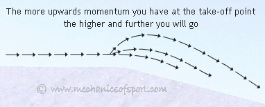 The more upwards momentum you have at take off the further you will jump
