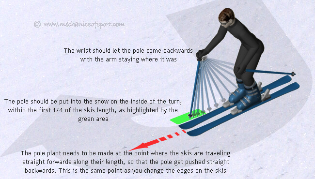 The pole should be allowed to move back from the wrist without the arm moving
