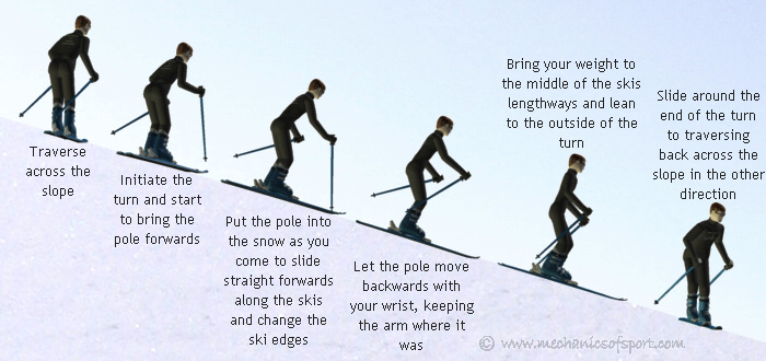 Pole planting should not stop the body from coming into the correct position after the turn