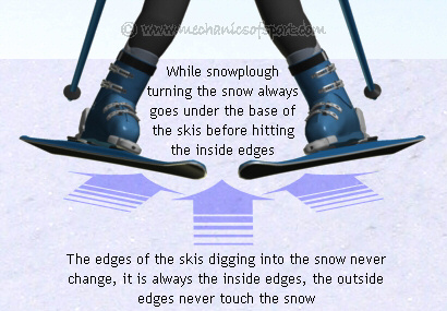 When snowplough turning the snow alwasy goes under the base of the skis and hits the inside edges