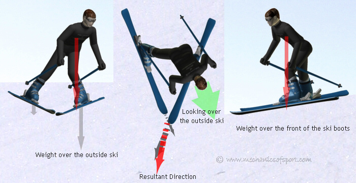 To turn the body's weight needs to be brought over on ski more than the other