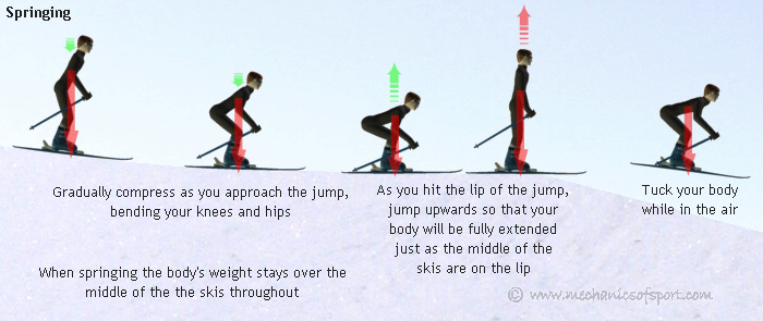 The springing method just uses the body to create upwards momentum