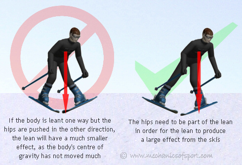 The hips should not move in the opposite direction to the body when leaning