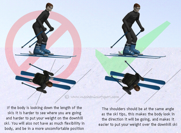 The body should be twisted slightly down the slope