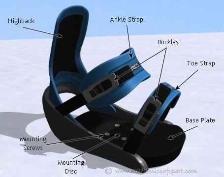 Snowboard Bindings - Snowboard Equipment - Mechanics of Snowboarding