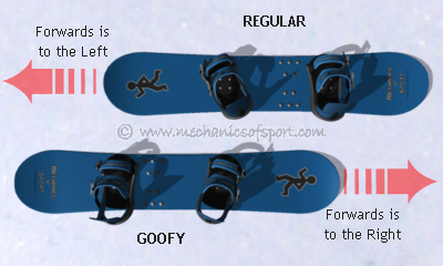 geest ik heb nodig Worden Snowboard Setup - Mechanics of Snowboarding